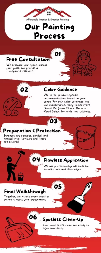 Infographic showing 6-step interior painting process by Affordable Interior & Exterior Painting, including consultation, color guidance, preparation, application, walkthrough, and cleanup.